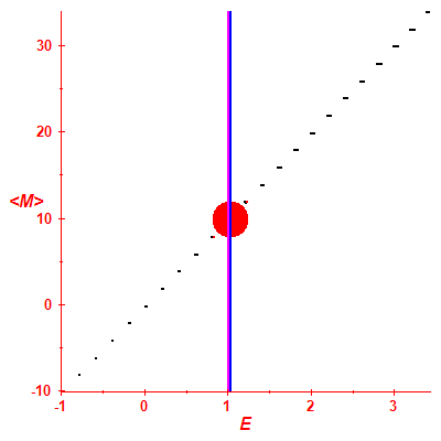 Peres lattice <M>